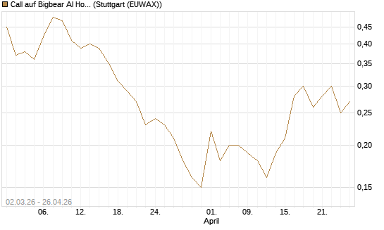 Call auf Bigbear AI Holdings [J.P. Morgan Structured Products B.V.] Chart
