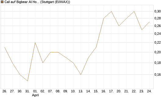 Call auf Bigbear AI Holdings [J.P. Morgan Structured Products B.V.] Chart