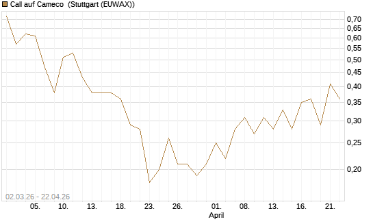 Call auf Cameco [J.P. Morgan Structured Products B.V.] Chart
