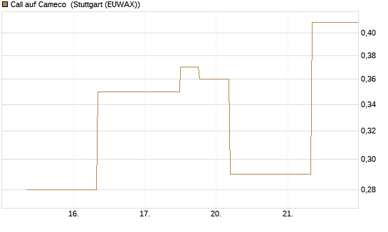 Call auf Cameco [J.P. Morgan Structured Products B.V.] Chart