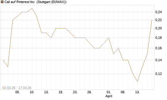Call auf Pinterest Inc [J.P. Morgan Structured Products B.V.] Chart