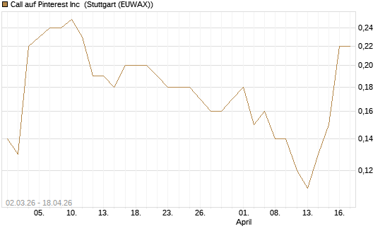 Call auf Pinterest Inc [J.P. Morgan Structured Products B.V.] Chart
