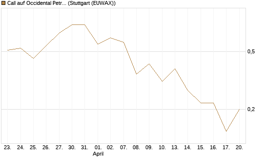 Call auf Occidental Petroleum Corp. [J.P. Morgan Structured Products B.V.] Chart