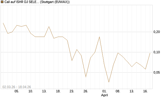 Call auf ISHR DJ SELECT DIVIDEND IND [J.P. Morgan Structured Products B.V.] Chart