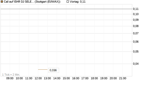 Call auf ISHR DJ SELECT DIVIDEND IND [J.P. Morgan Structured Products B.V.] Chart
