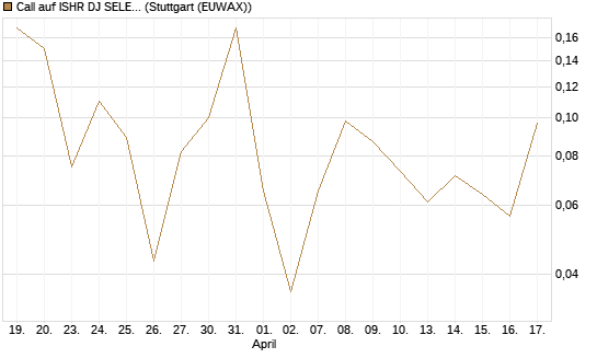 Call auf ISHR DJ SELECT DIVIDEND IND [J.P. Morgan Structured Products B.V.] Chart