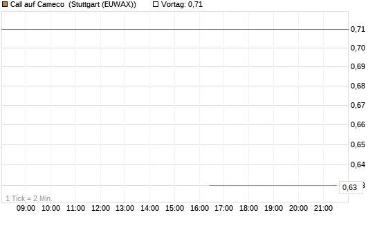Call auf Cameco [J.P. Morgan Structured Products B.V.] Chart