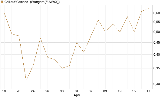 Call auf Cameco [J.P. Morgan Structured Products B.V.] Chart