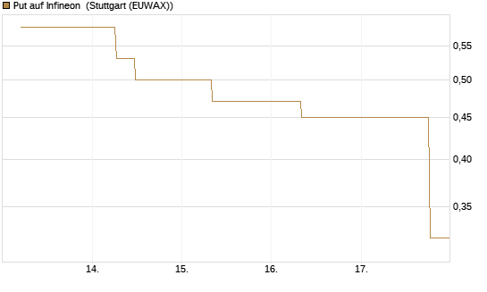 Put auf Infineon [J.P. Morgan Structured Products B.V.] Chart