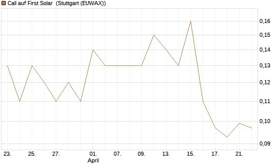 Call auf First Solar [J.P. Morgan Structured Products B.V.] Chart