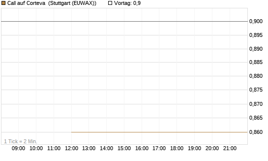 Call auf Corteva [J.P. Morgan Structured Products B.V.] Chart