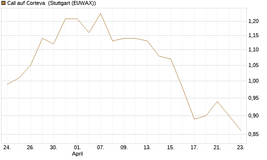 Call auf Corteva [J.P. Morgan Structured Products B.V.] Chart