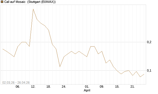 Call auf Mosaic [J.P. Morgan Structured Products B.V.] Chart