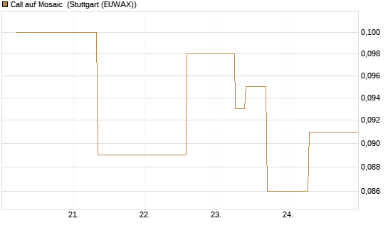 Call auf Mosaic [J.P. Morgan Structured Products B.V.] Chart