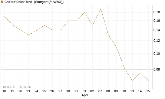 Call auf Dollar Tree [J.P. Morgan Structured Products B.V.] Chart