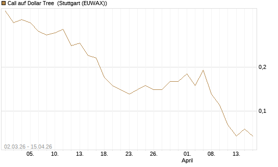 Call auf Dollar Tree [J.P. Morgan Structured Products B.V.] Chart