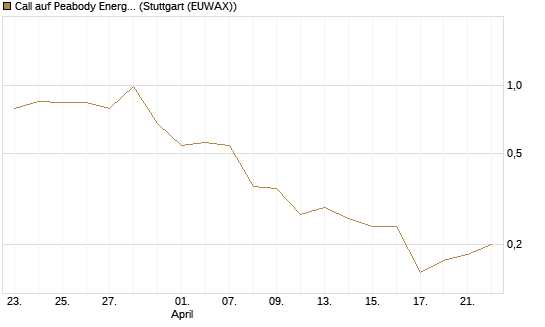 Call auf Peabody Energy [J.P. Morgan Structured Products B.V.] Chart
