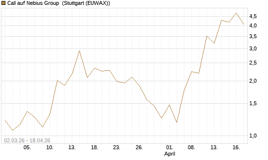 Call auf Nebius Group [J.P. Morgan Structured Products B.V.] Chart