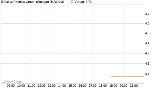 Call auf Nebius Group [J.P. Morgan Structured Products B.V.] Chart