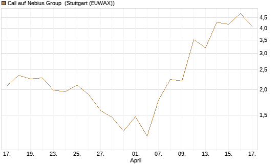 Call auf Nebius Group [J.P. Morgan Structured Products B.V.] Chart
