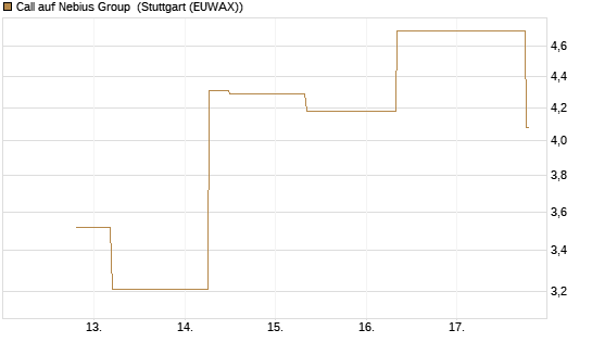 Call auf Nebius Group [J.P. Morgan Structured Products B.V.] Chart