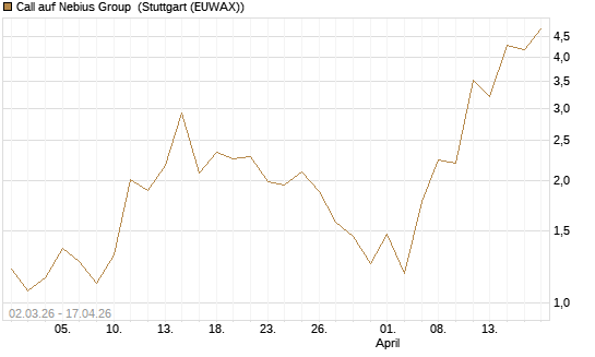 Call auf Nebius Group [J.P. Morgan Structured Products B.V.] Chart