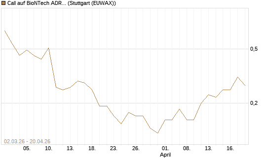 Call auf BioNTech ADR [J.P. Morgan Structured Products B.V.] Chart