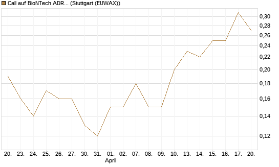 Call auf BioNTech ADR [J.P. Morgan Structured Products B.V.] Chart