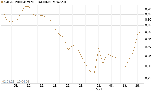 Call auf Bigbear AI Holdings [J.P. Morgan Structured Products B.V.] Chart
