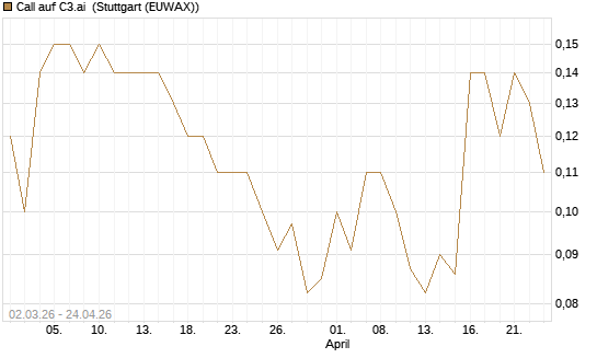 Call auf C3.ai [J.P. Morgan Structured Products B.V.] Chart