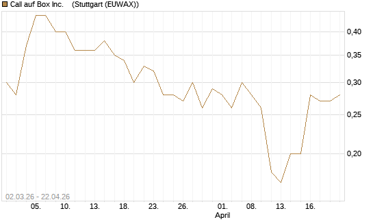 Call auf Box Inc.   [J.P. Morgan Structured Products B.V.] Chart