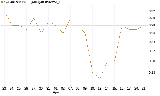 Call auf Box Inc.   [J.P. Morgan Structured Products B.V.] Chart
