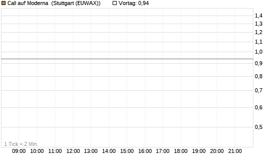 Call auf Moderna [J.P. Morgan Structured Products B.V.] Chart