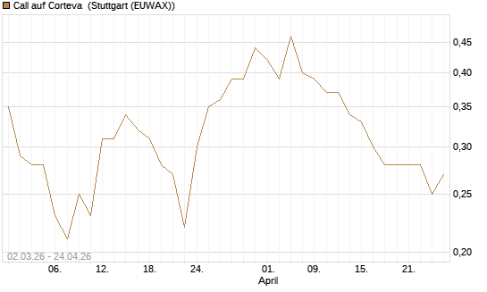 Call auf Corteva [J.P. Morgan Structured Products B.V.] Chart