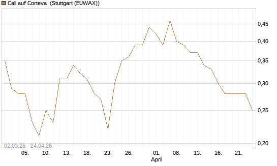 Call auf Corteva [J.P. Morgan Structured Products B.V.] Chart