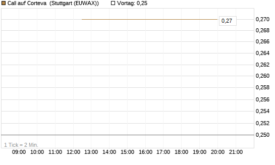 Call auf Corteva [J.P. Morgan Structured Products B.V.] Chart