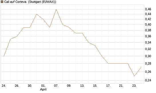 Call auf Corteva [J.P. Morgan Structured Products B.V.] Chart