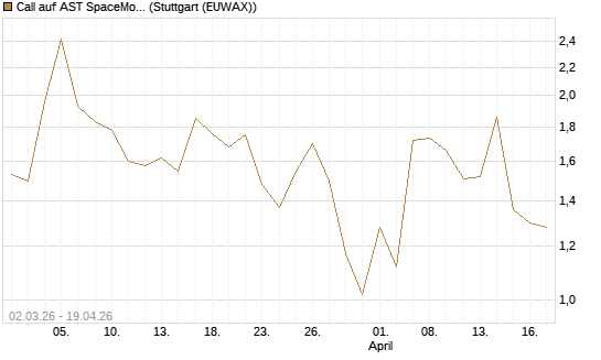 Call auf AST SpaceMobile Inc [J.P. Morgan Structured Products B.V.] Chart