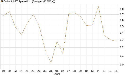 Call auf AST SpaceMobile Inc [J.P. Morgan Structured Products B.V.] Chart