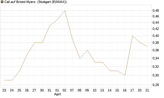 Call auf Bristol-Myers [J.P. Morgan Structured Products B.V.] Chart