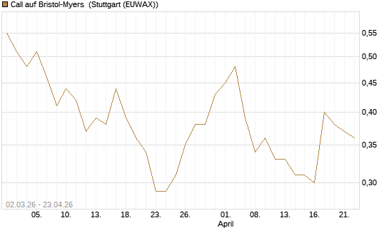 Call auf Bristol-Myers [J.P. Morgan Structured Products B.V.] Chart