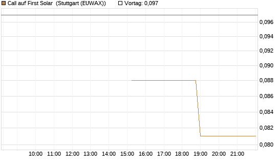 Call auf First Solar [J.P. Morgan Structured Products B.V.] Chart