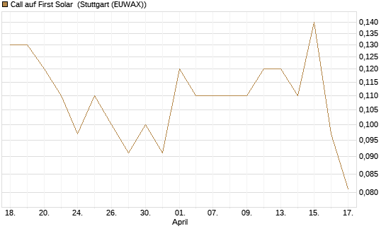 Call auf First Solar [J.P. Morgan Structured Products B.V.] Chart