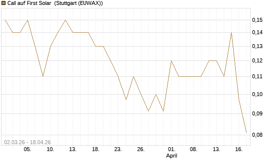 Call auf First Solar [J.P. Morgan Structured Products B.V.] Chart