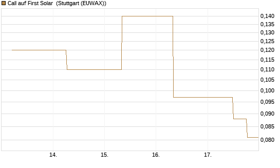 Call auf First Solar [J.P. Morgan Structured Products B.V.] Chart
