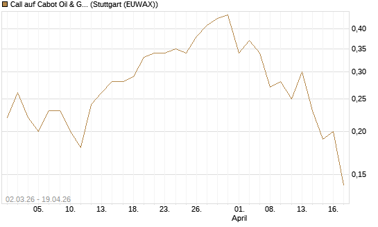 Call auf Cabot Oil & Gas [J.P. Morgan Structured Products B.V.] Chart