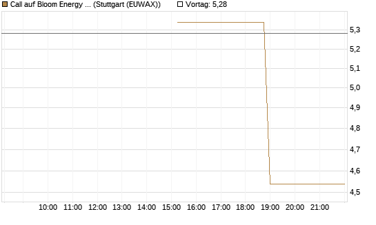 Call auf Bloom Energy A [J.P. Morgan Structured Products B.V.] Chart