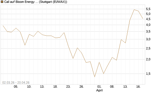Call auf Bloom Energy A [J.P. Morgan Structured Products B.V.] Chart