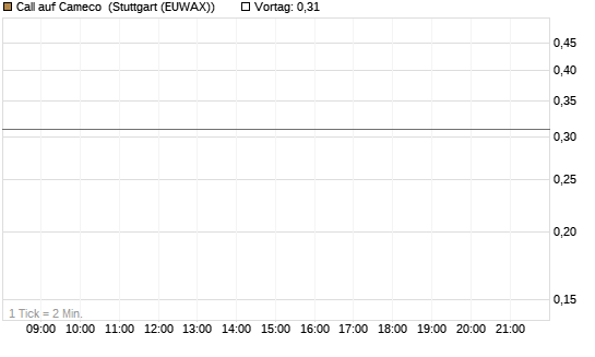 Call auf Cameco [J.P. Morgan Structured Products B.V.] Chart