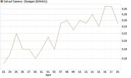 Call auf Cameco [J.P. Morgan Structured Products B.V.] Chart